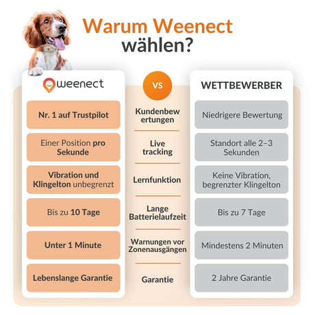XS GPS Tracker für Hunde mit Lebenslanger Garantie