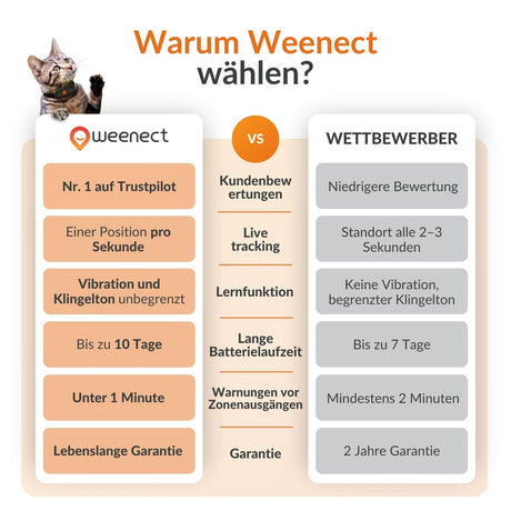 XS GPS Tracker für Katzen mit Lebenslanger Garantie